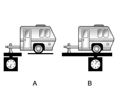 Driving and Operating 9-63 If a weight-carrying hitch or a weight-distributing hitch is being used, the trailer tongue (A) should weigh 10 to 15 percent of the total loaded trailer weight (B).