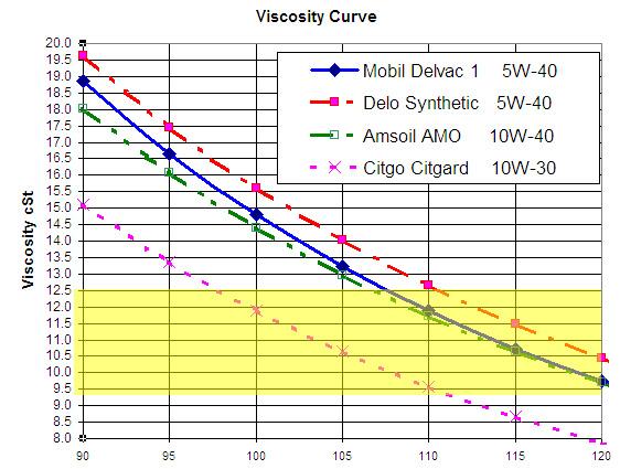 The Delo 5W-40 in the ideal viscosity range between 112 C and 126 C. The Mobil 5W-40 in the ideal viscosity range between 108 C and 122 C.