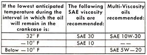 ideal viscosity is calculated and then recommended. As mentioned above, an oil too thin will not provide enough hydrodynamic lubrication, and an oil too thick will not flow properly.