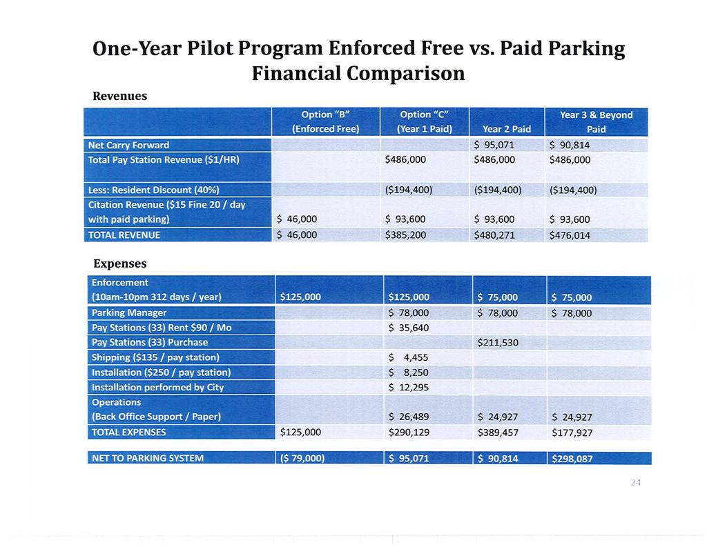 ~ One-Year Pilot Program Enforced Free vs.