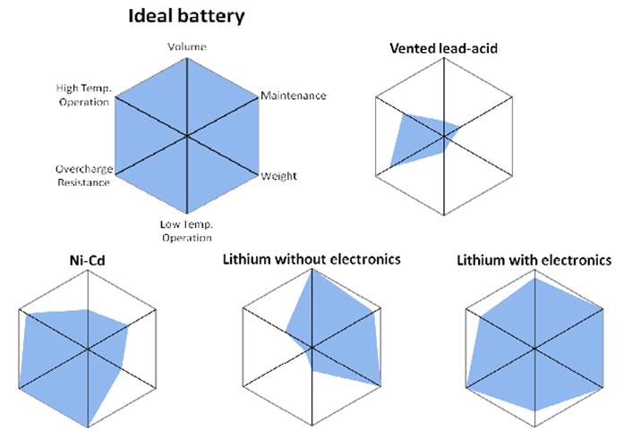 2.4 Battery technology and Battery Management System The final section of the literature review is a review of battery technology and Battery Management system.