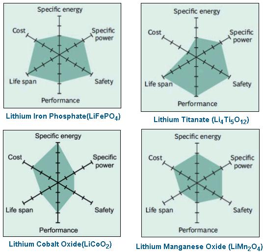 There are also many various types of chemistries available for Li-ion battery. The nominal voltage, energy, and power density of these cells varies with their chemistry.