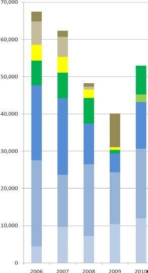 For comparison, Figure 2 shows the type distribution of New Zealand s top 30 used vehicle models imported from Japan 1.