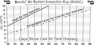 Appendix B continued: Information about the BASIC Test Kit (Bendix P/N 5013711) Filling in the Checklist for the Bendix Air System Inspection Cup (BASIC ) Test Note: Follow all standard safety