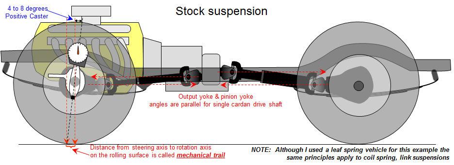 Steering, Suspension, and Driveline Basics (with How Lift Kits Change It) By Mike Harbison (AKA gojeepin--jeep Forum, Jeeps Unlimited, 4WD, Tampa Bay Area Jeep Association, and Middle INTRODUCTION