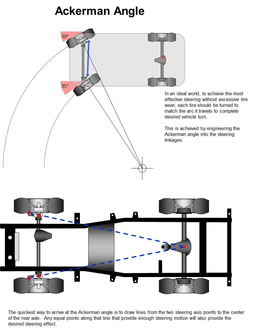 TOPIC 4: TURNING RADIUS & ACKERMAN ANGLE The Ackerman Angle is one of those topics that appears on the technical forums once in a while when someone has been reading about steering concepts.