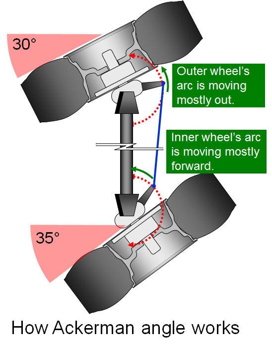 TOPIC 4: TURNING RADIUS & ACKERMAN ANGLE If your vehicle has the steering linkages in front of the axle (like Jeeps), it most likely doesn't (and probably can't) use the Ackerman angle to compensate