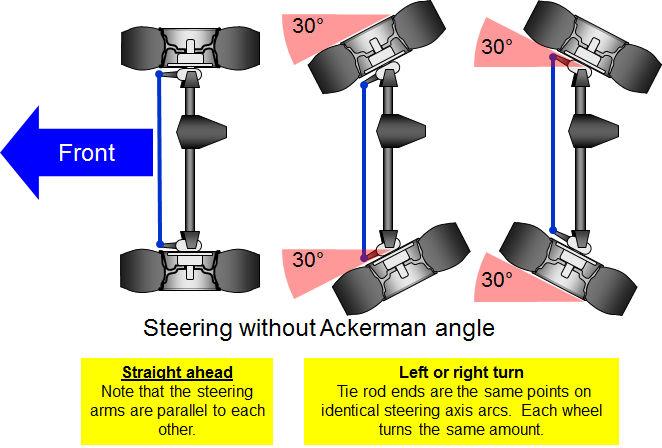 Rack and pinion systems also use the Ackerman angle but their appearance is slightly different due to the rack assembly and it's additional pivot points.