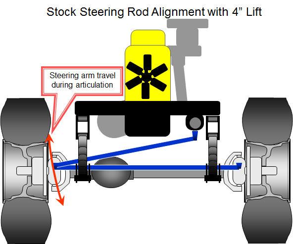 I didn t correct my steering geometry at first, hoping that it would be fine. I was wrong. I had a very bad case of bumpsteer. Here s what a typical alignment of steering components look like.