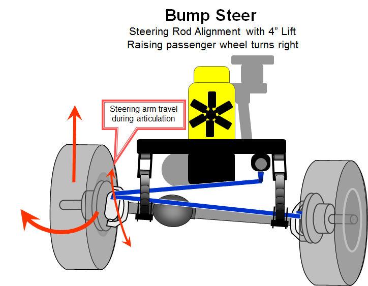 TOPIC 5: BUMP-STEER So, just how does this advance and retreat of the drag link affect your steering?
