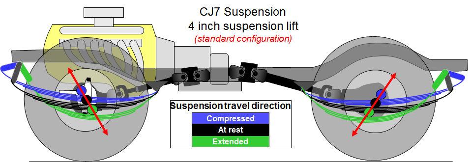 These three aspects of the suspension affect ride quality, steering, and driveline. The first illustration in this section shows the underside view of a Jeep CJ7.