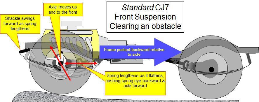 TOPIC 6: LEAF SPRINGS A shackle reversal kit has been installed in this illustration.