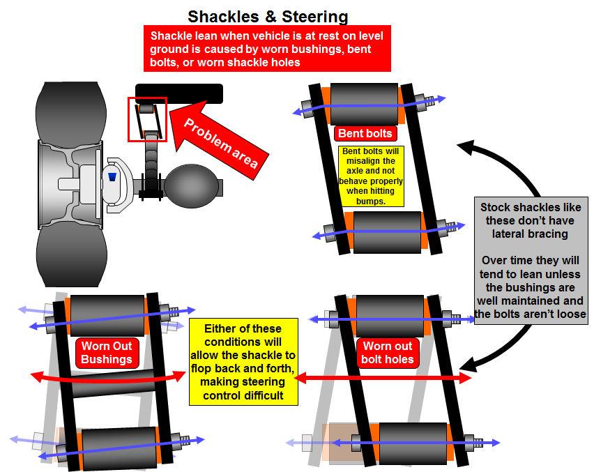 TOPIC 6: LEAF SPRINGS Although they are definitely part of the suspension, shackles and bushings in this condition can lead to unwanted steering changes. The top right image shows bent bolts.