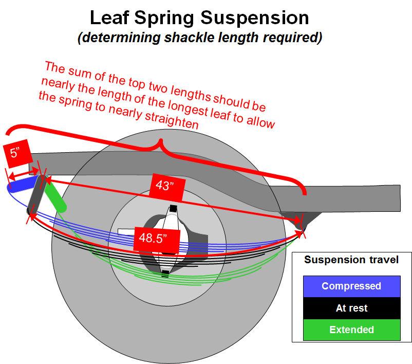 TOPIC 6: LEAF SPRINGS Earlier in the article I illustrated how your caster was affected if you have longer shackles. How do you know what size shackle you need?