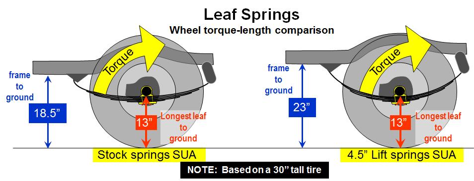 TOPIC 7: SPRING-OVER SUSPENSION One topic that comes up a lot is spring-over suspensions. It may seem that it s one of the cheapest ways to lift a vehicle.