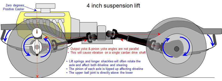 INTRODUCTION The following diagram shows what happened when you put a lift kit on your Jeep.