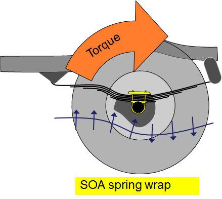 TOPIC 7: SPRING-OVER SUSPENSION So, what is axle wrap? This occurs when the torque forces overcome the spring pack s ability to maintain the proper shape and orientation of driveline components.