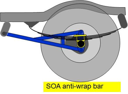 The axle shaft angles will shift considerably more than the normal 2-3 degree range causing vibration and binding.