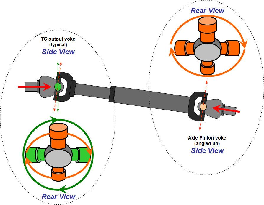 The universal joints (u-joints hereafter) allow your driveshaft to operate smoothly at various angles. However, it must be properly set to avoid oscillation (vibration).