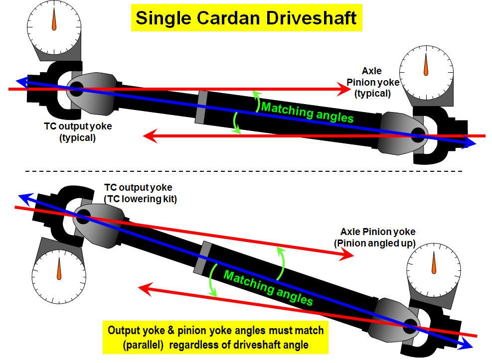 TOPIC 8: DRIVELINE So, what can you do about it? Well, there are a few things. If you re going to keep a single cardan driveshaft you need to make your angles match.