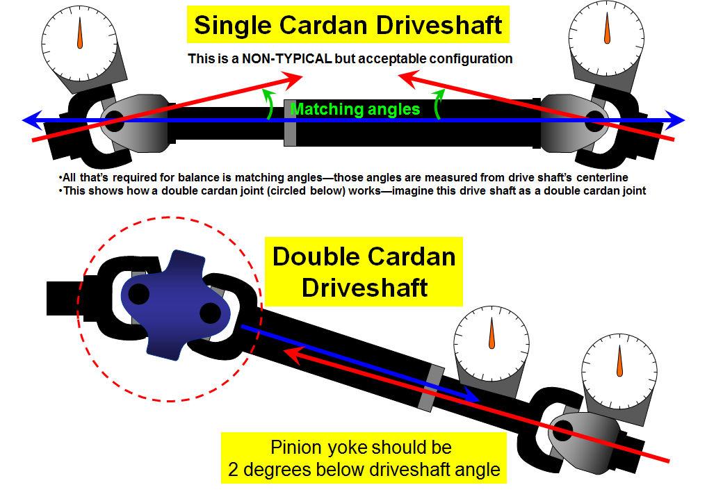 TOPIC 8: DRIVELINE What if this driveshaft were cut down to form a single assembly? This is how a double cardan joint works.