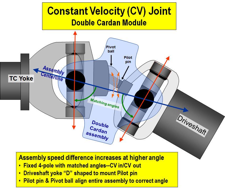 TOPIC 8: DRIVELINE Now, I ll compare the two primary types of CV joints. First is the captured ball. Unlike a single cardan or a double cardan assembly, it does not use universal joints.