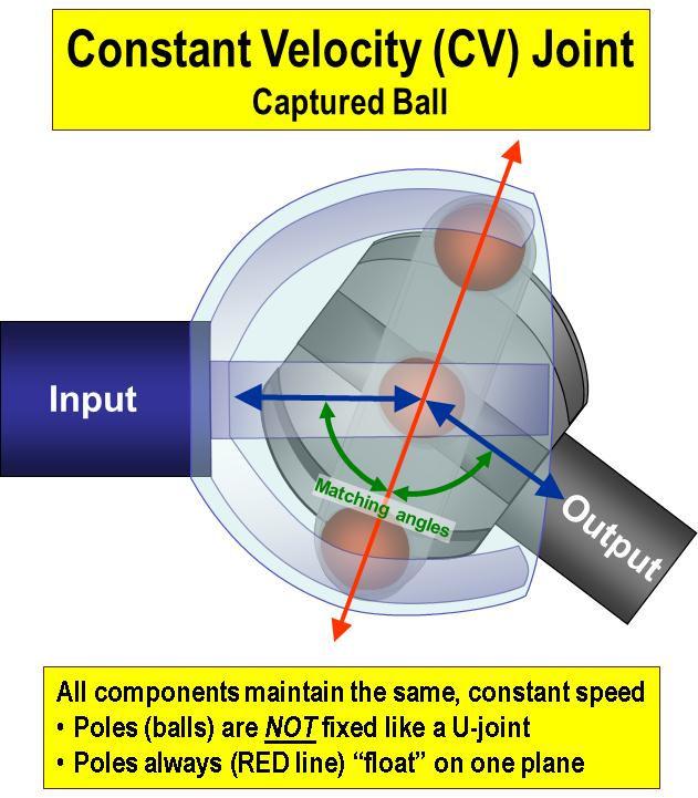 They always operate on one plane since neither the inner grooved sphere nor the outer grooved-shell holds the ball assembly in an absolute position.