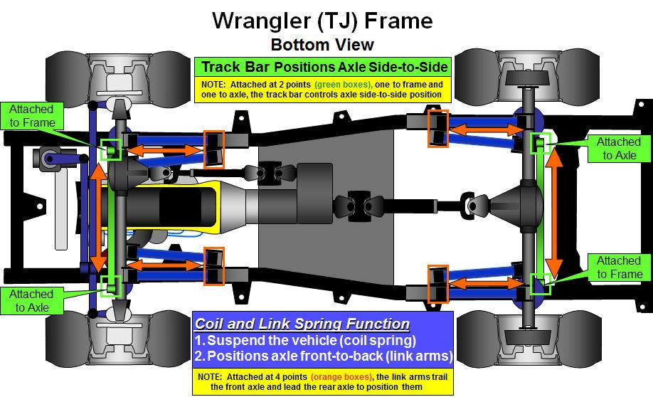 TOPIC 11: COIL AND LINK SUSPENSION BASICS Since most of the Jeeps on the road today don t use leaf springs, I decided to add this section.