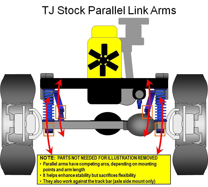 TOPIC 11: COIL AND LINK SUSPENSION BASICS The stock suspension is a 4-link shortarm, parallel link setup. It needs a track bar to keep the axle in the correct lateral position.