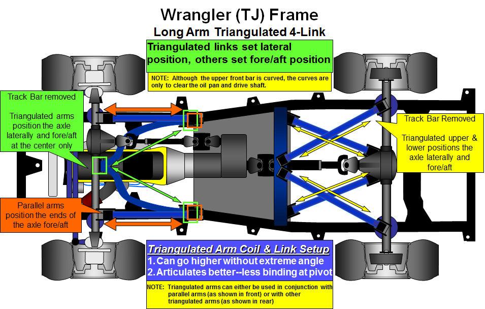 TOPIC 11: COIL AND LINK SUSPENSION BASICS This illustration shows two different triangulated link configurations.