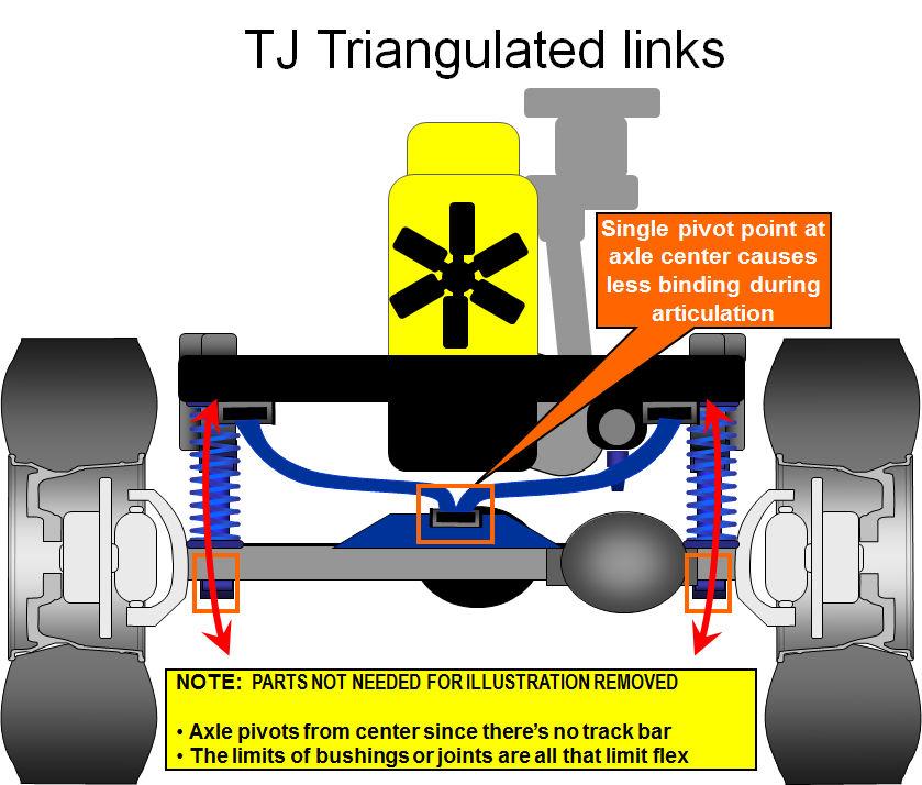 It provides fore/aft & lateral control. This one has curved arms to clear the oil pan and driveshaft.