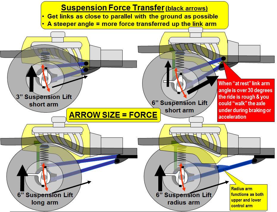 TOPIC 11: COIL AND LINK SUSPENSION BASICS Some aspects to consider about link-arm angle.