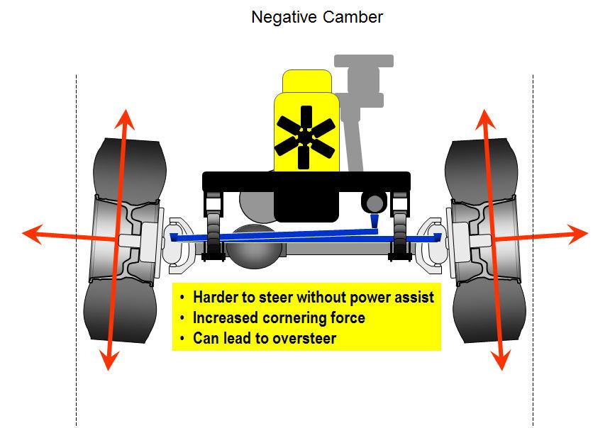 TOPIC 2: CAMBER Negative Camber Negative camber is when the top of the tire is more towards the center of the vehicle and the bottom is outwards. Your suspension should have near 0 degrees camber.