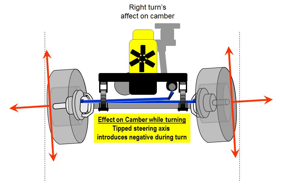 Over-steer in a short wheelbase vehicle will often result in a spinout since any turns could be abrupt. I mentioned earlier in the Caster topic that your Camber changes during turns.
