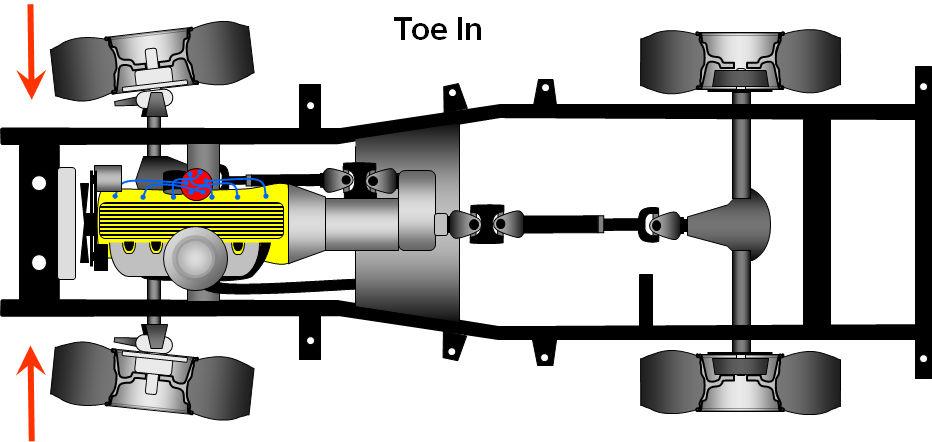 TOPIC 3: TOE IN/TOE OUT TOE IN/TOE OUT. Toe-in (or out) is the difference (in inches) between the front edge of your front tires and the rear edge of the front tires.