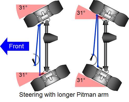 TOPIC 4: TURNING RADIUS & ACKERMAN ANGLE The subject of turning radius comes up from time to time, usually associated with a suspension lift and the installation of a drop pitman arm.