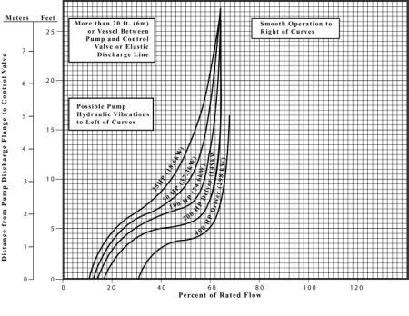 LMV Pump Model Throat Style Minimum Continuous Stable Flow (1) Maximum Control Valve Distance From Pump (2) 801, 802, 806, Concentric Bowl (single throat) Figure 29 Figure 29 311, 322, 331, 341 801Z,