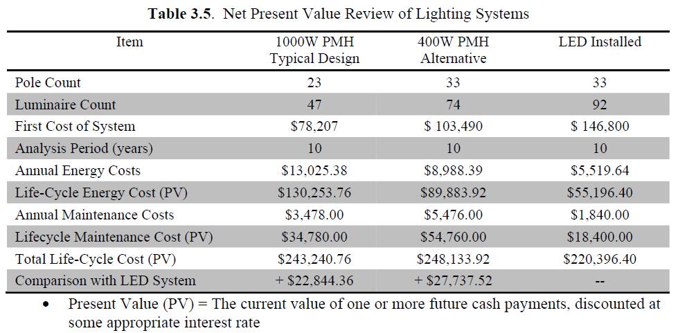 Source: Demonstration Assessment of Light-Emitting Diode (LED) Parking Lot Lighting,