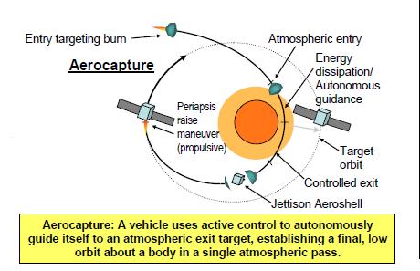 Aerocapture used at Mars to save propellant The trim maneuver raises the perigee out of the