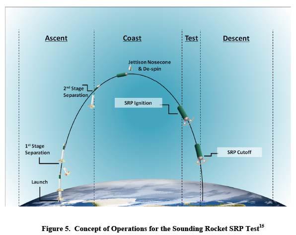 Needed: a Suborbital Test of Supersonic Retro