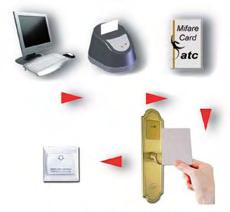 proximity cards, making the access control functions in an