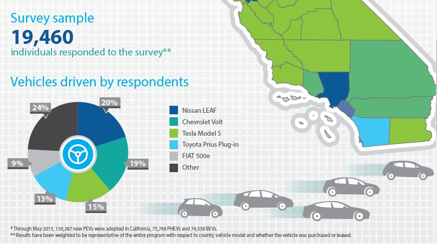 Weighted EV Consumer Survey (CVRP vehicles acquired Sep 2012 thru May 2015) 81 Center for Sustainable Energy (2016).