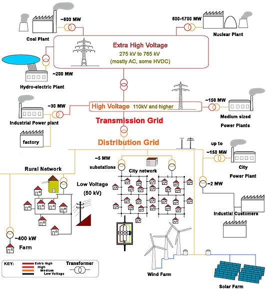 Today s Electric Power System Centralized One-way power flow Regulated Monopoly Generation Transmission Distribution Retail