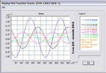 The amplification factors are a function of the exciting frequency, natural frequency and damping ratio D as shown in Eq.