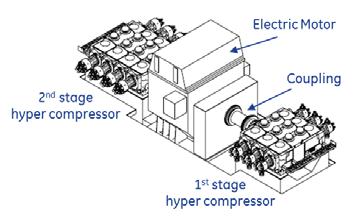 Introduction An LDPE plant requires huge heavy-duty reciprocating compressors to withstand the loads that result from operating pressures.