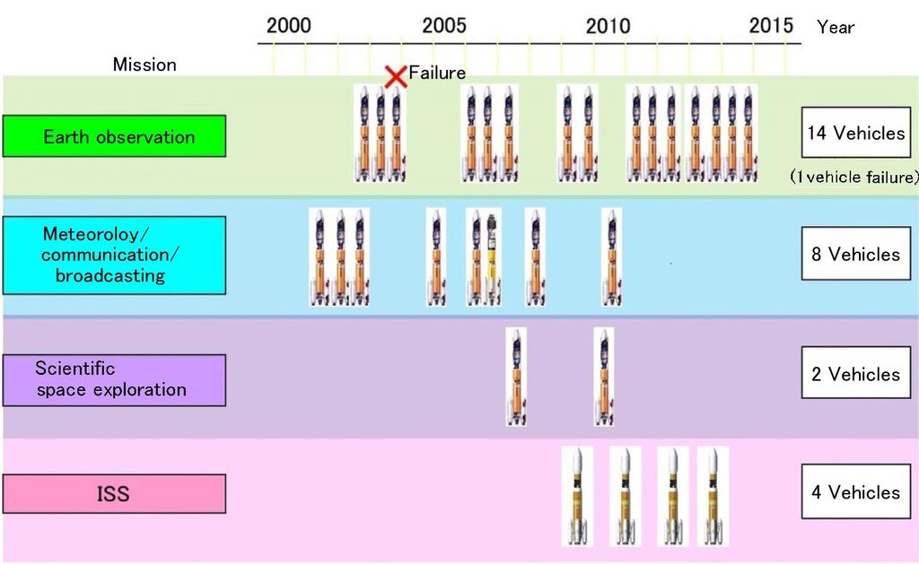 27 Figure 1 Continuous evolution of Japan s flagship launch vehicle 2.