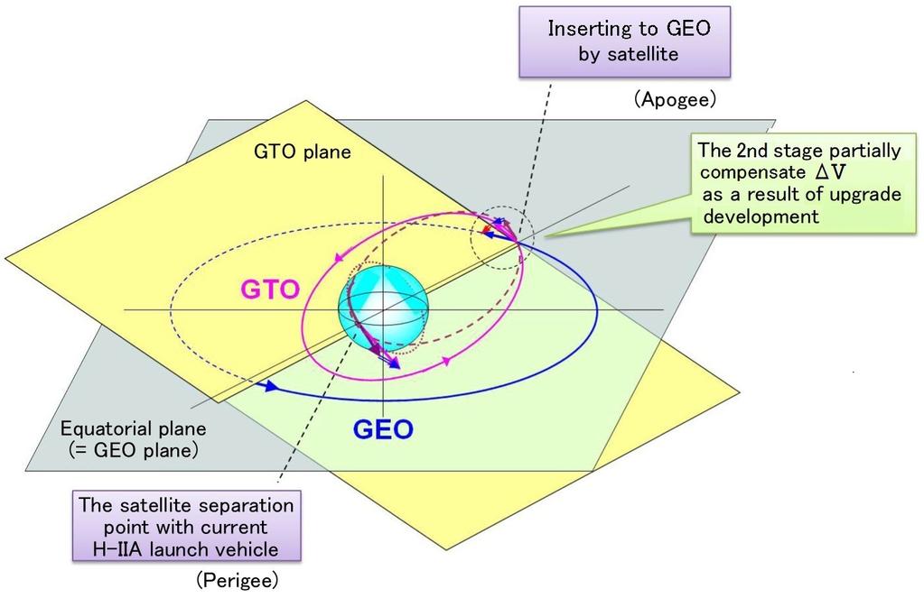 Figure 3 is the conceptual image of a geostationary transfer orbit (GTO) mission by the current H-IIA.