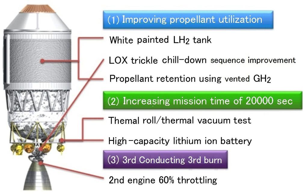 the GTO long coasting mission. In a GTO long coasting mission, the mission time from launch to satellite separation for the launch vehicle increase from 7,200 seconds to 20,000 seconds.