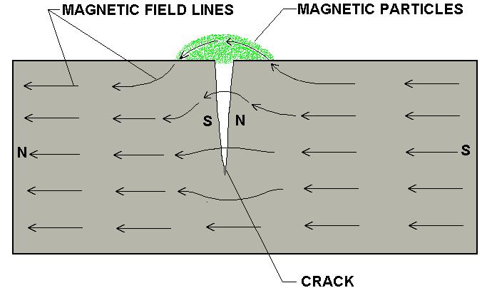 Magnetic Particle (MT) Inspection The part is magnetized.