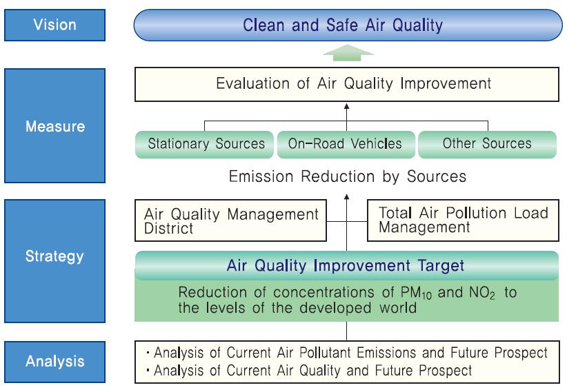 II. Master Plans for the Metropolitan Air Quality Management Special Act on Seoul Metropolitan Air Quality Improvement Adopted in 2003 Implementation Period : 2005-2014 Objectives